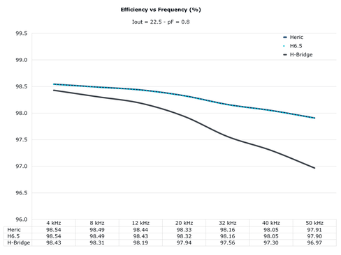 Efficiency vs Frequency (%)