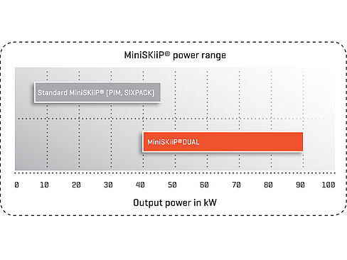 MiniSKiiP® Power Range