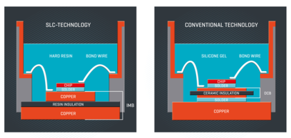 Comparison SLC with conventional technology