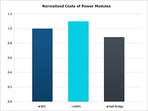 Normalized cost of power module