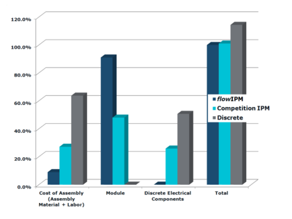 Cost analysis – flowIPM vs. discrete and competing IPM