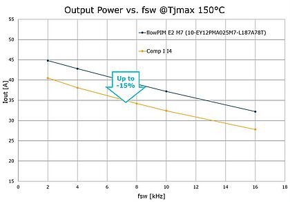 输出功率损耗与开关频率在最大允许结温150°C(fout = 50Hz,Tsink = 80°C,Vout = 340 V)时的基准测试对比结果