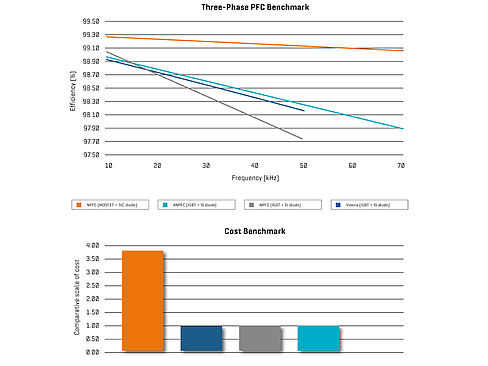 Three-Phase PFC Benchmark