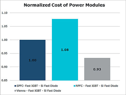 Normalized cost of power module